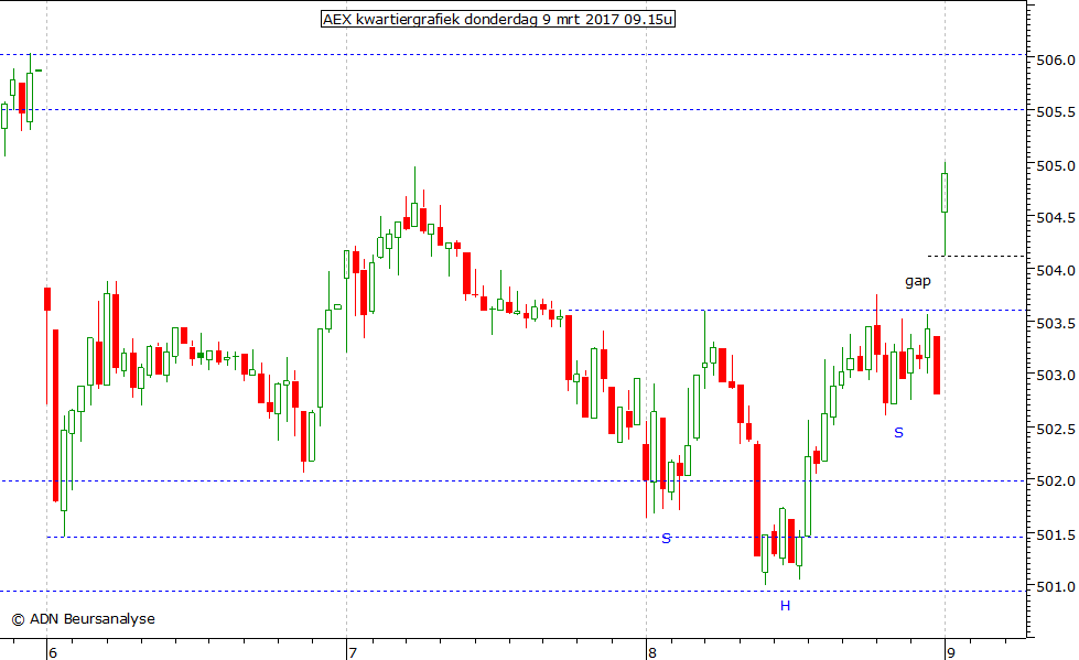 AEX kwartiergrafiek 090317 09.15u