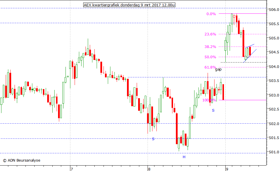 AEX kwartiergrafiek 090317 12.00u