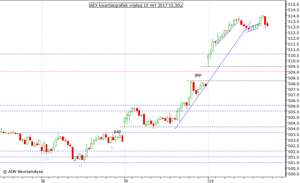 AEX kwartiergrafiek 100317 15.30u