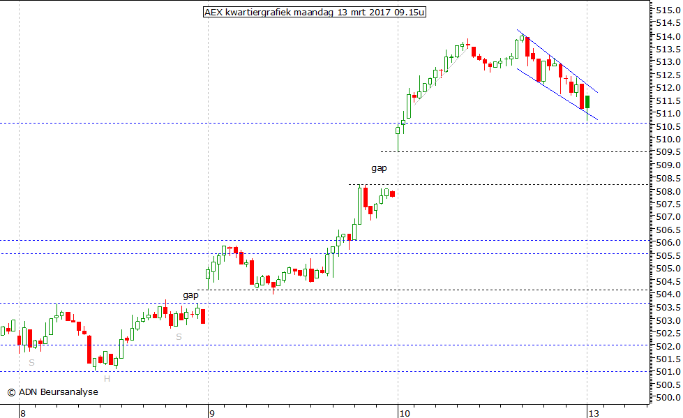 AEX kwartiergrafiek 130317 09.15u