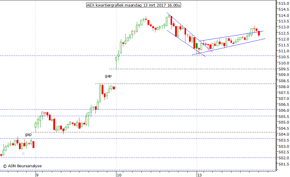 AEX kwartiergrafiek 130317 16.00u