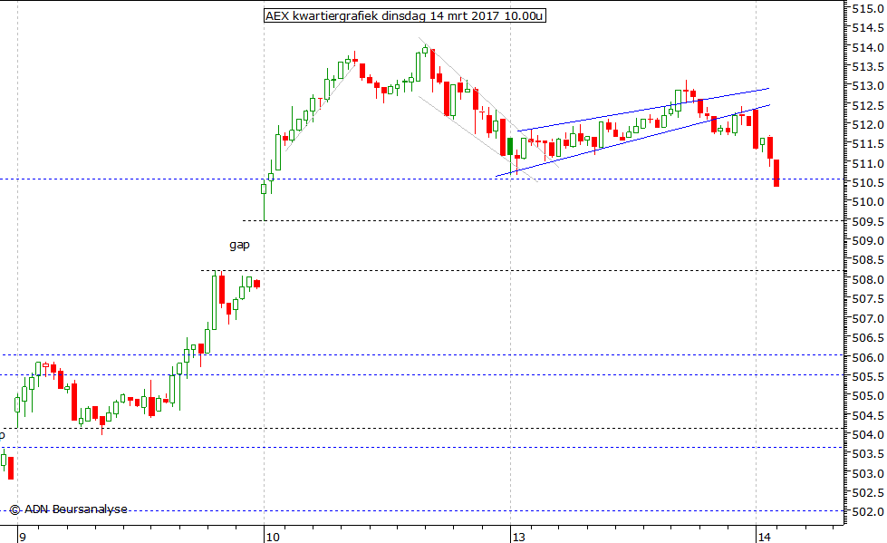 AEX kwartiergrafiek 140317 10.00u