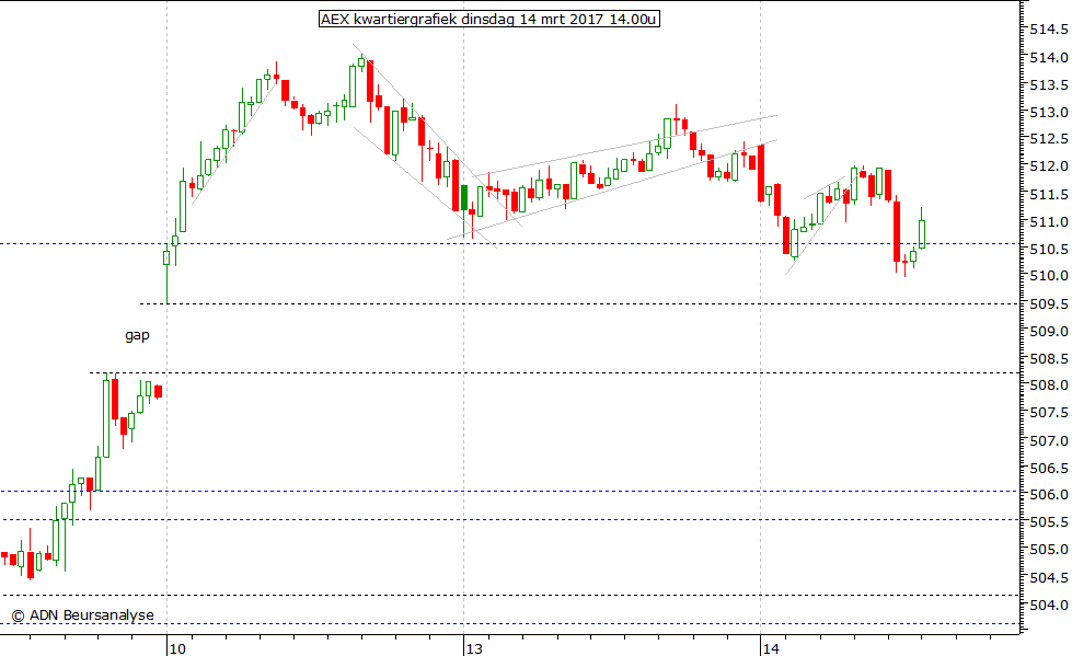 AEX kwartiergrafiek 140317 14.00u