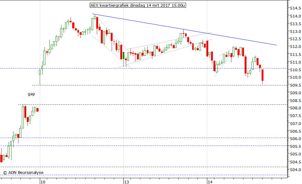 AEX kwartiergrafiek 140317 15.00u