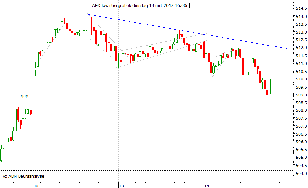 AEX kwartiergrafiek 140317 16.00u