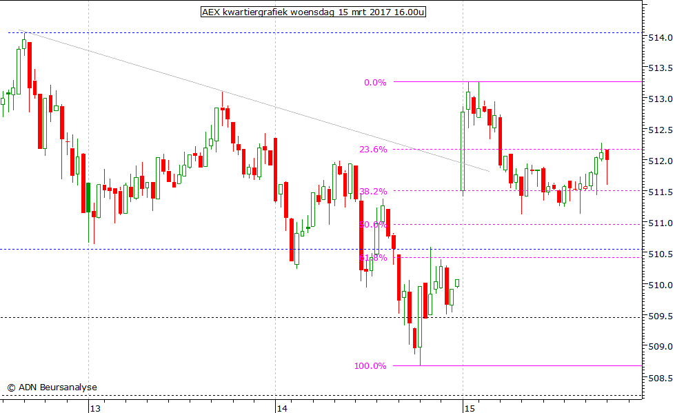 AEX kwartiergrafiek 150317 16.00u