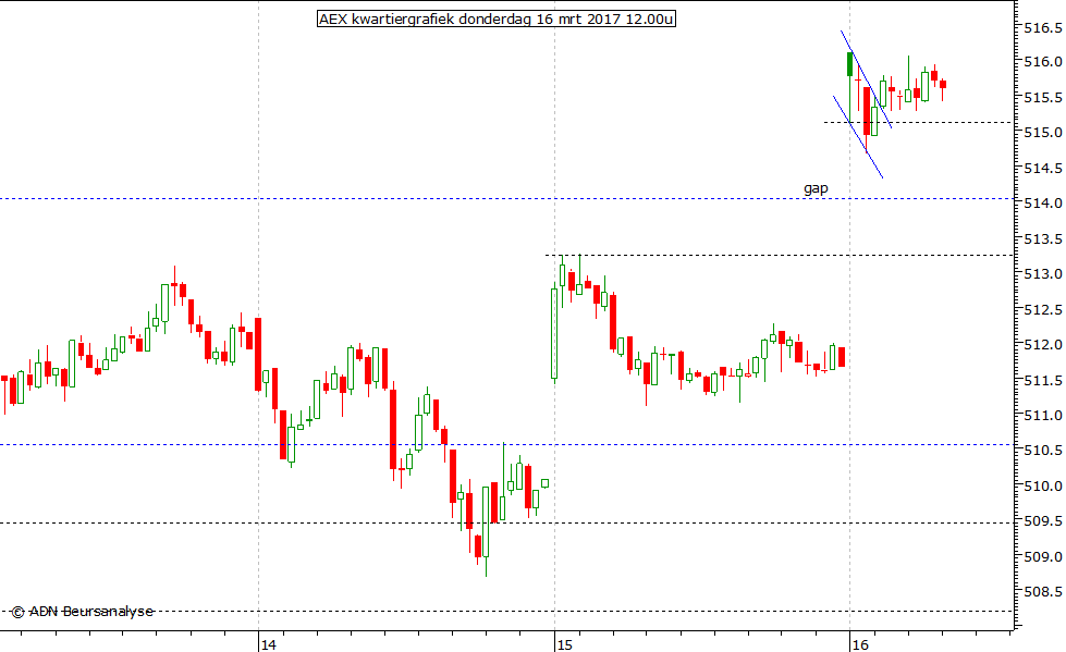 AEX kwartiergrafiek 160317 12.00u