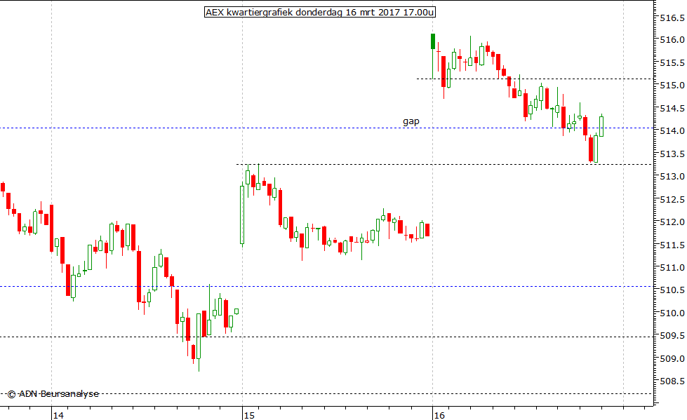 AEX kwartiergrafiek 160317 17.00u