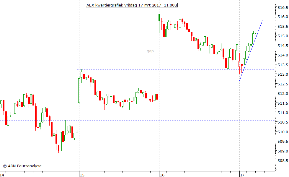 AEX kwartiergrafiek 170317 11.00u