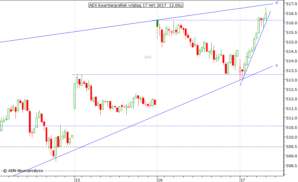 AEX kwartiergrafiek 170317 12.00u