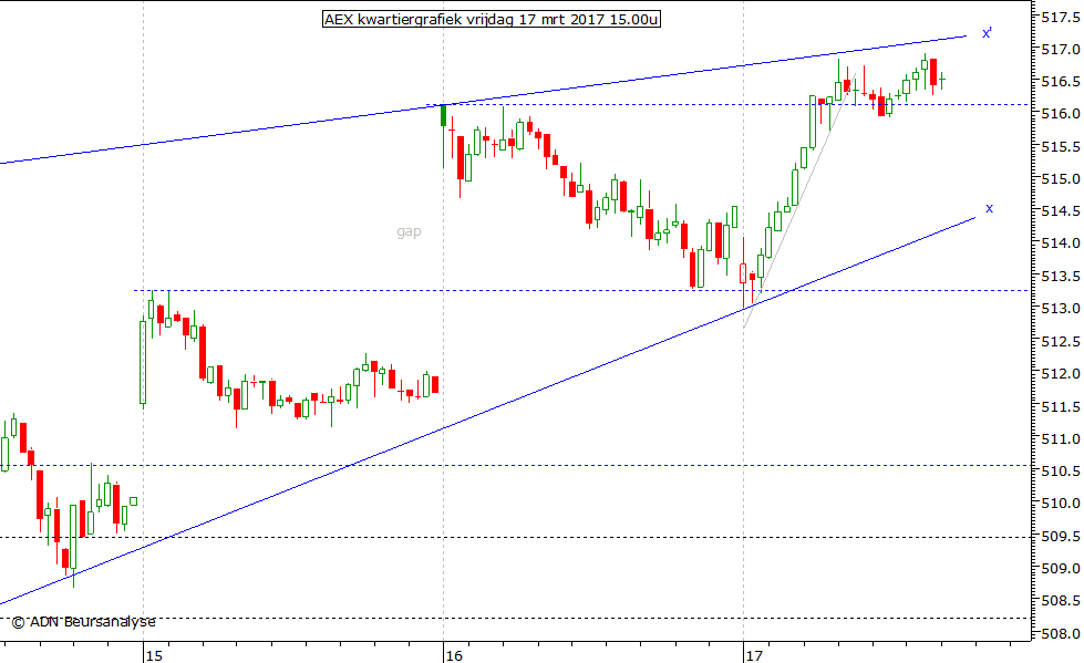 AEX kwartiergrafiek 170317 15.00u