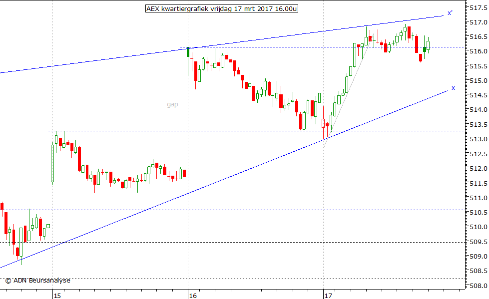 AEX kwartiergrafiek 170317 16.00u