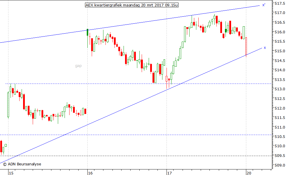 AEX kwartiergrafiek 200317 09.15u