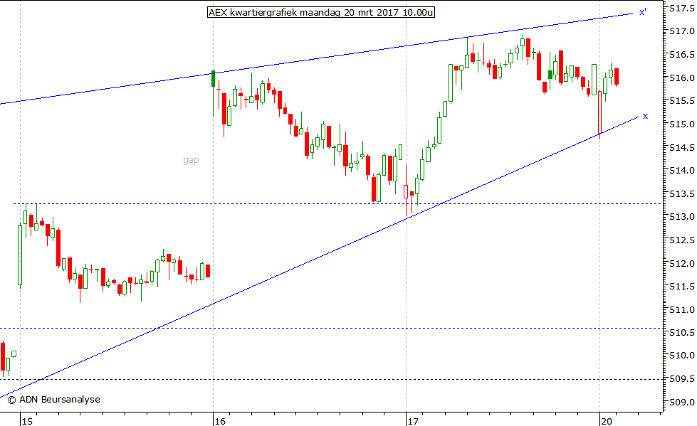 AEX kwartiergrafiek 200317 10.00u