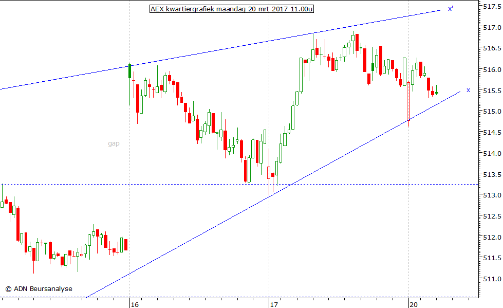 AEX kwartiergrafiek 200317 11.00u