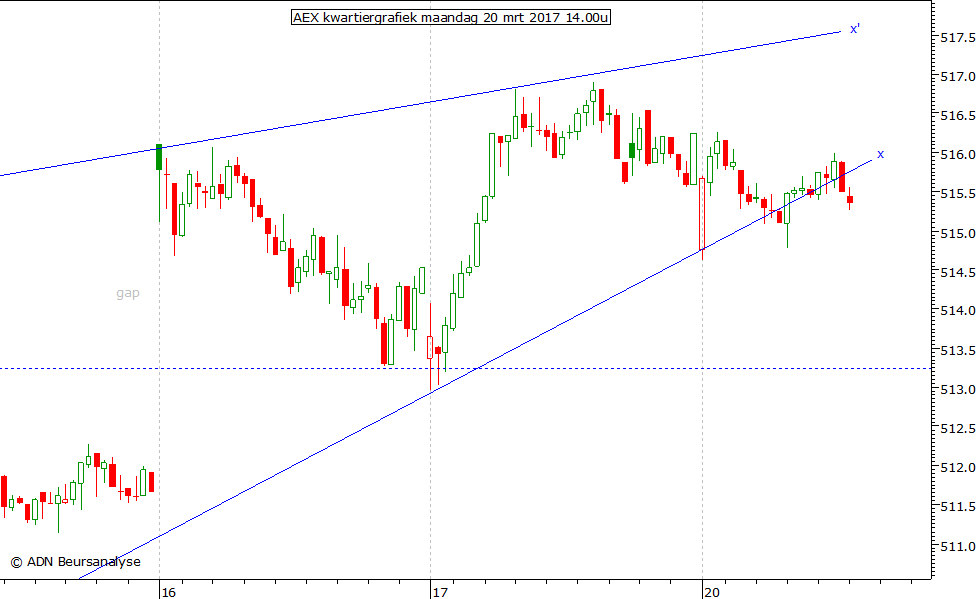 AEX kwartiergrafiek 200317 14.00u