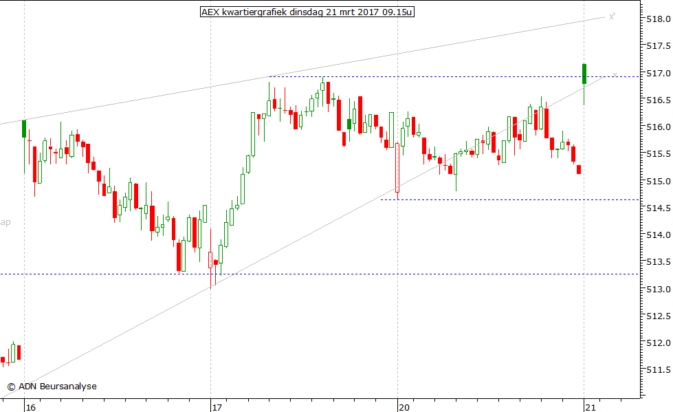 AEX kwartiergrafiek 210317 09.15u