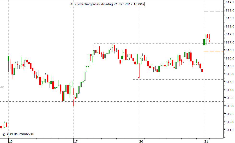 AEX kwartiergrafiek 210317 10.00u