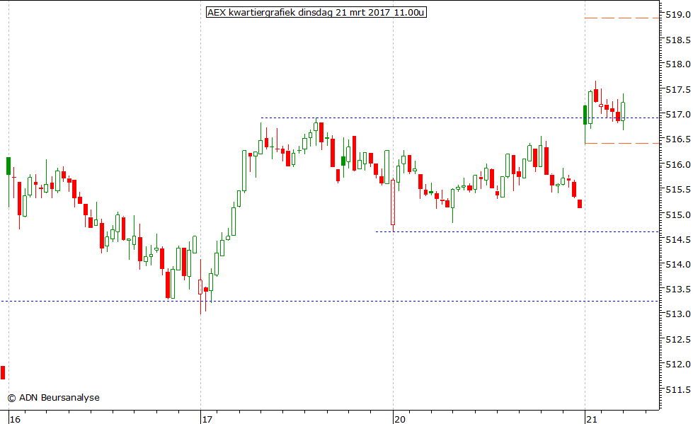 AEX kwartiergrafiek 210317 11.00u