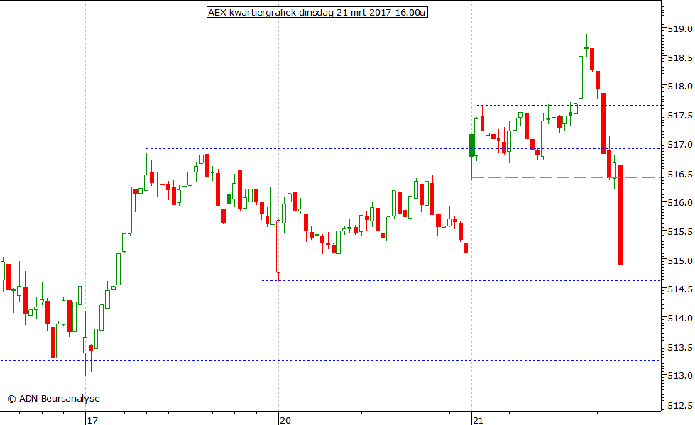 AEX kwartiergrafiek 210317 16.00u