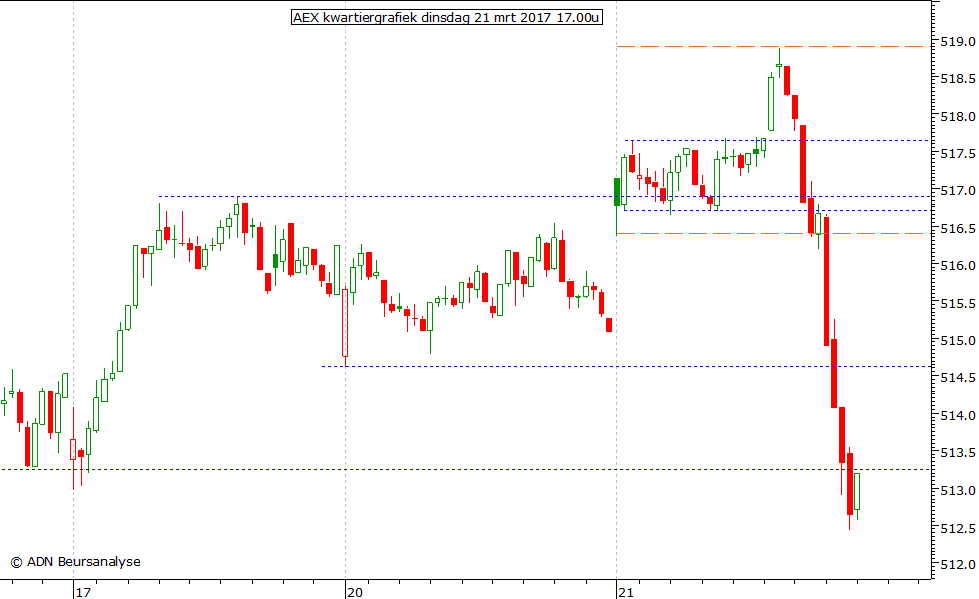 AEX kwartiergrafiek 210317 17.00u