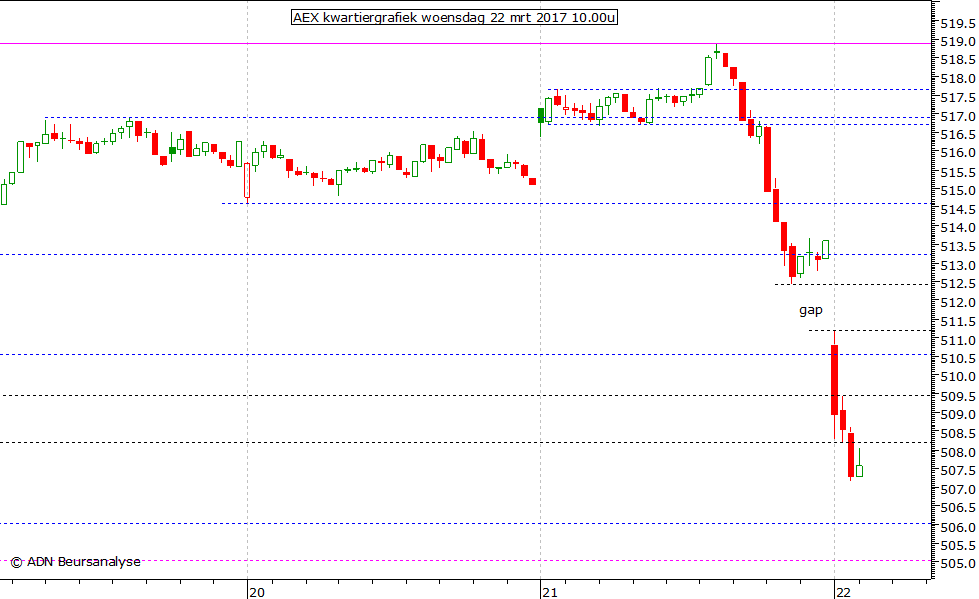 AEX kwartiergrafiek 220317 10.00u