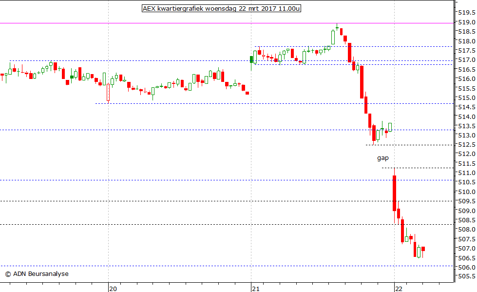 AEX kwartiergrafiek 220317 11.00u