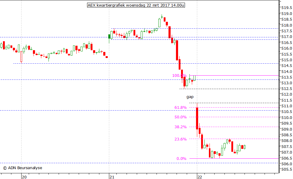 AEX kwartiergrafiek 220317 14.00u