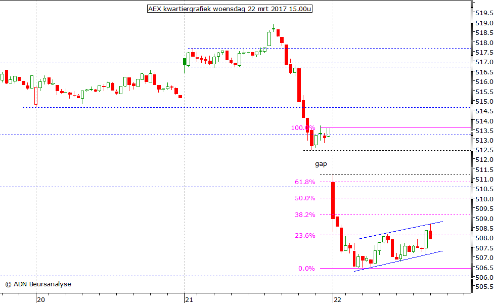 AEX kwartiergrafiek 220317 15.00u