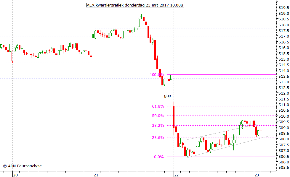 AEX kwartiergrafiek 230317 10.00u