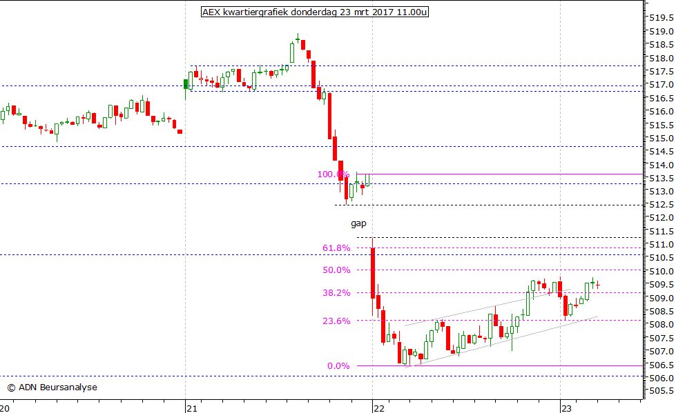 AEX kwartiergrafiek 230317 11.00u