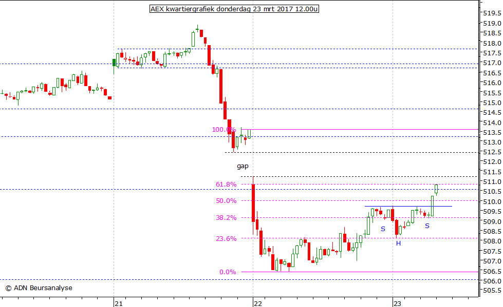 AEX kwartiergrafiek 230317 12.00u