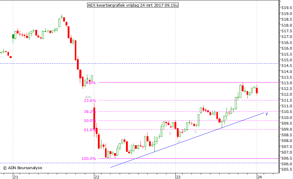 AEX kwartiergrafiek 240317 09.15u