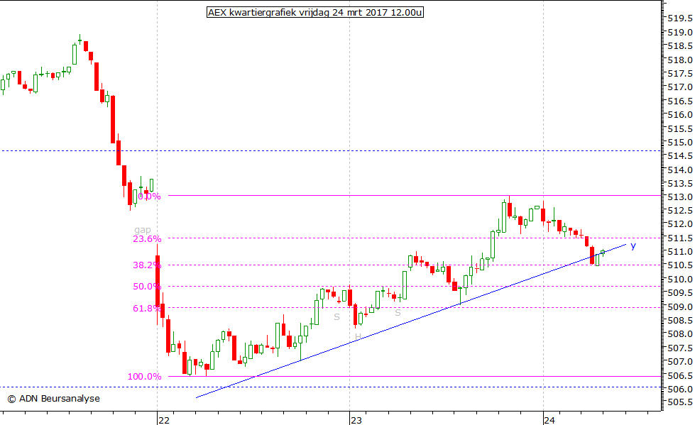 AEX kwartiergrafiek 240317 12.00u