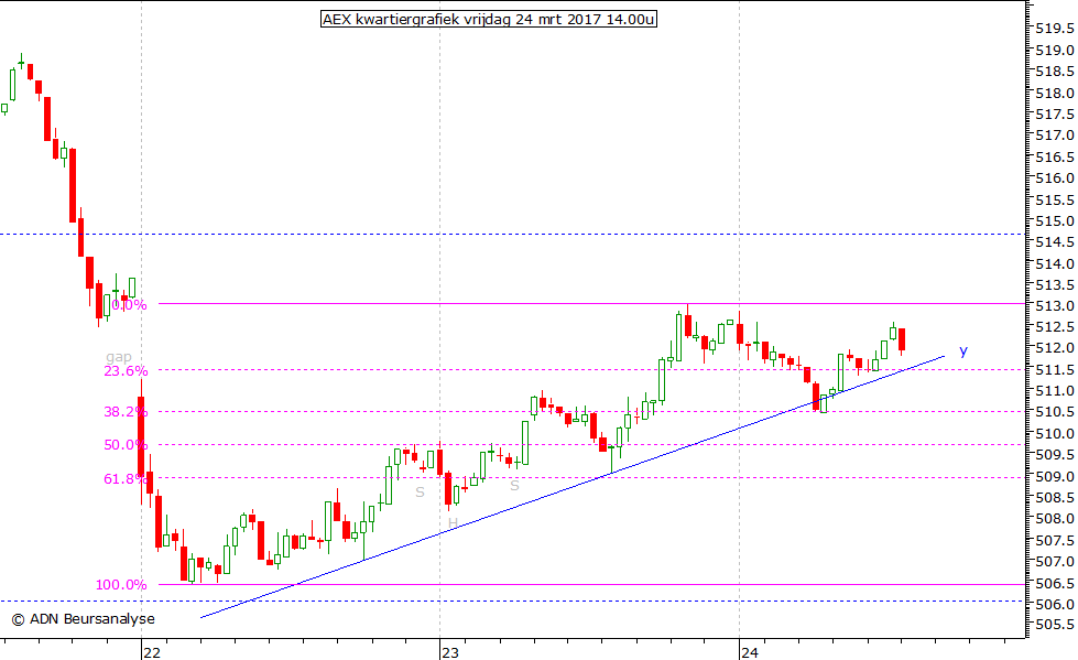 AEX kwartiergrafiek 240317 14.00u