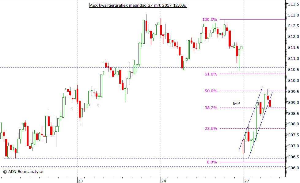 AEX kwartiergrafiek 270317 12.00u