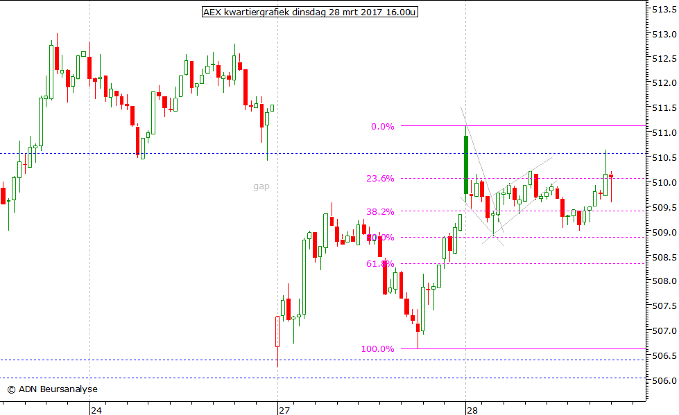 AEX kwartiergrafiek 280317 16.00u