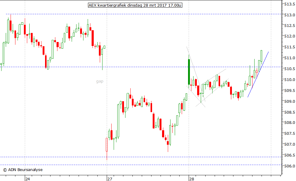 AEX kwartiergrafiek 280317 17.00u