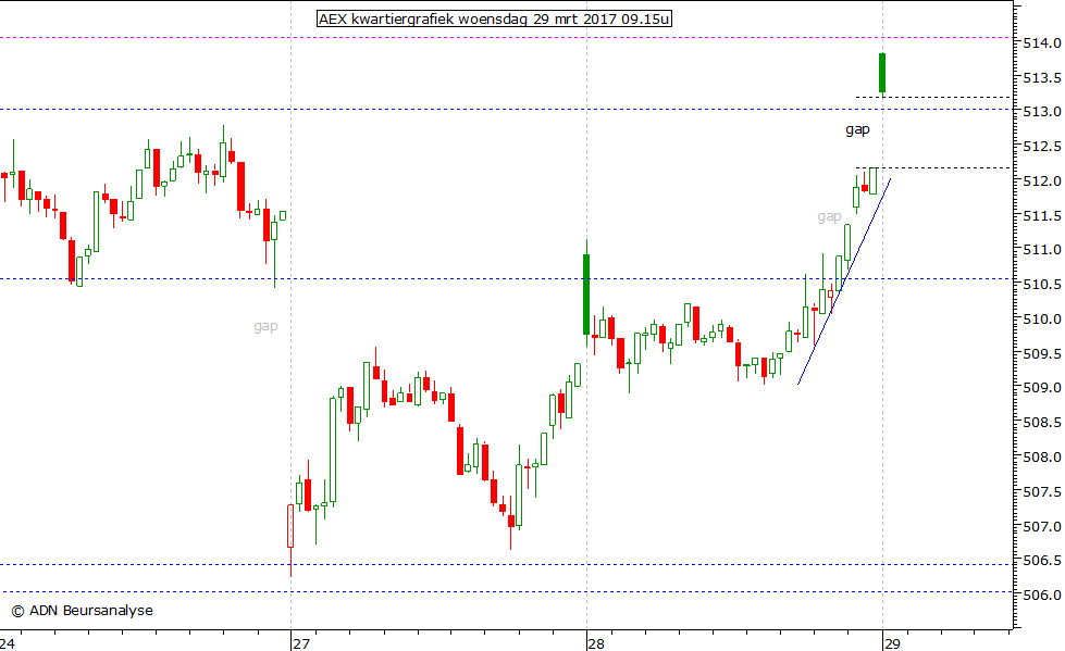 AEX kwartiergrafiek 290317 09.15u