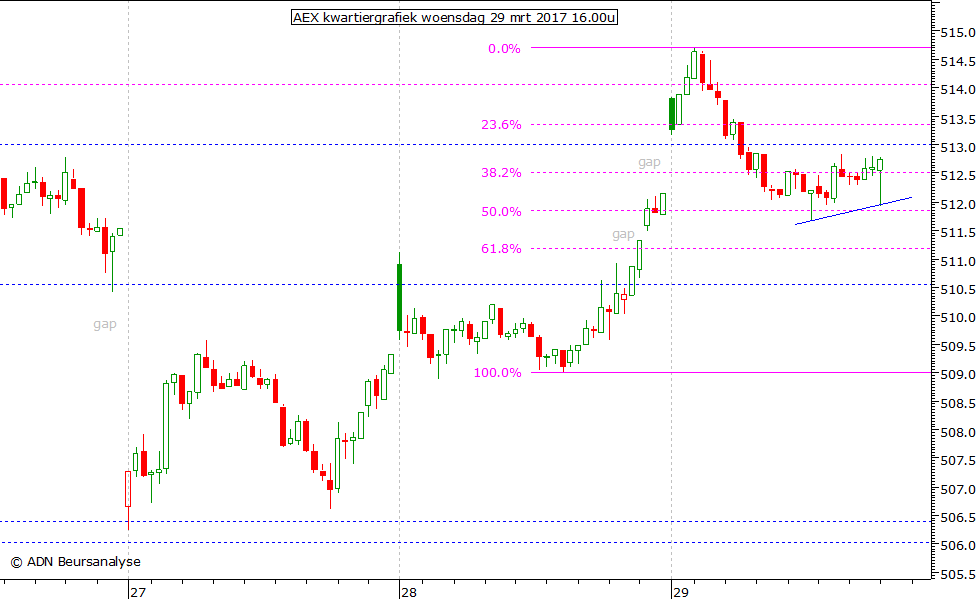 AEX kwartiergrafiek 290317 16.00u