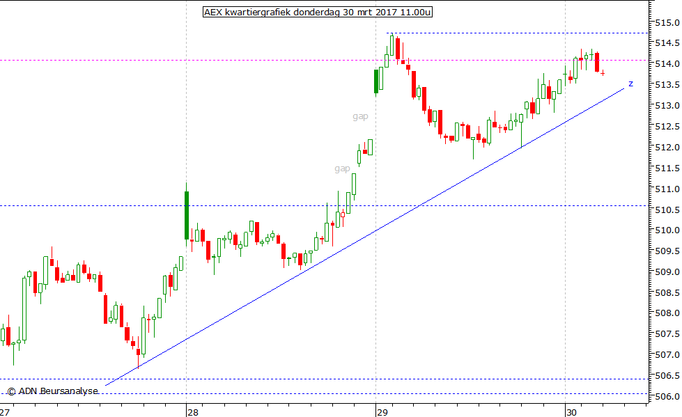 AEX kwartiergrafiek 300317 11.00u