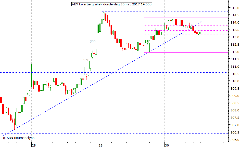 AEX kwartiergrafiek 300317 14.00u