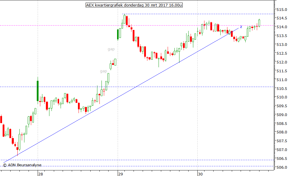 AEX kwartiergrafiek 300317 16.00u