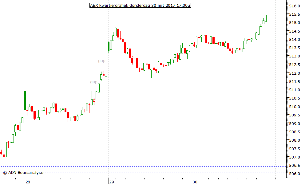 AEX kwartiergrafiek 300317 17.00u