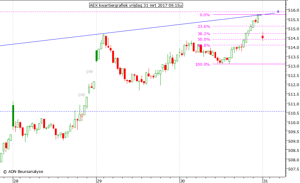 AEX kwartiergrafiek 310317 09.15u