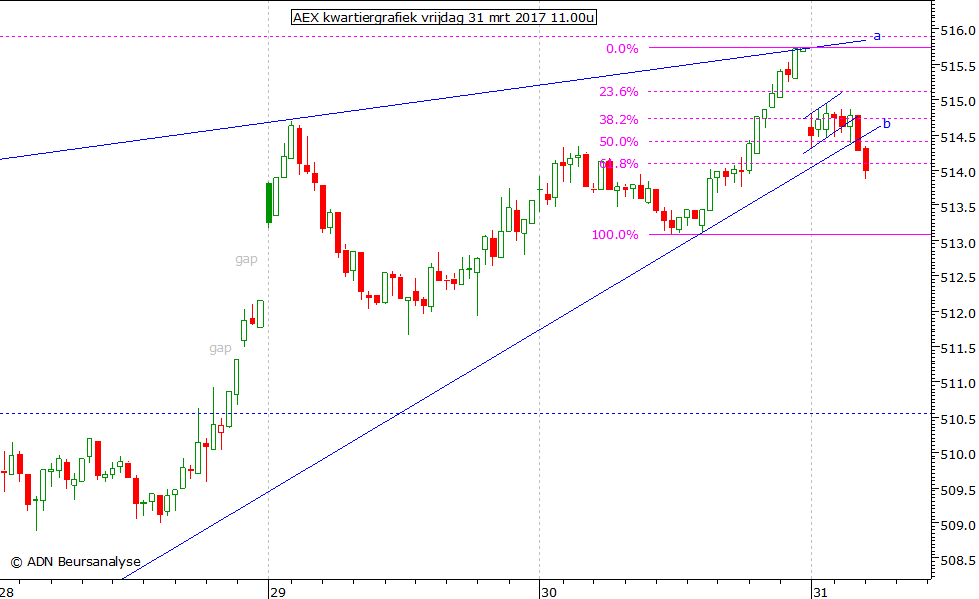 AEX kwartiergrafiek 310317 11.00u