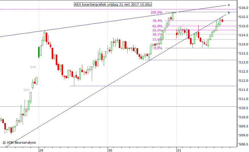 AEX kwartiergrafiek 310317 15.00u