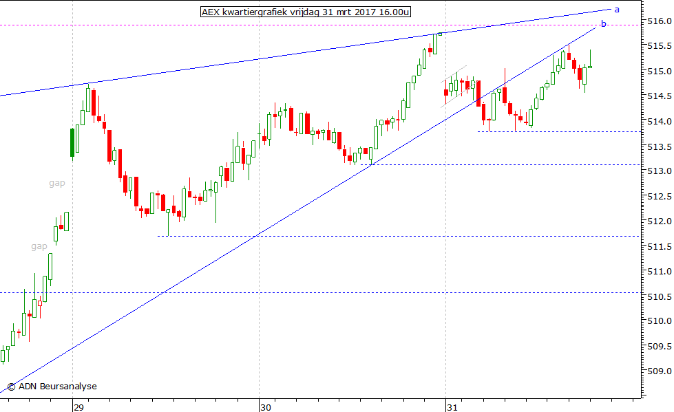 AEX kwartiergrafiek 310317 16.00u