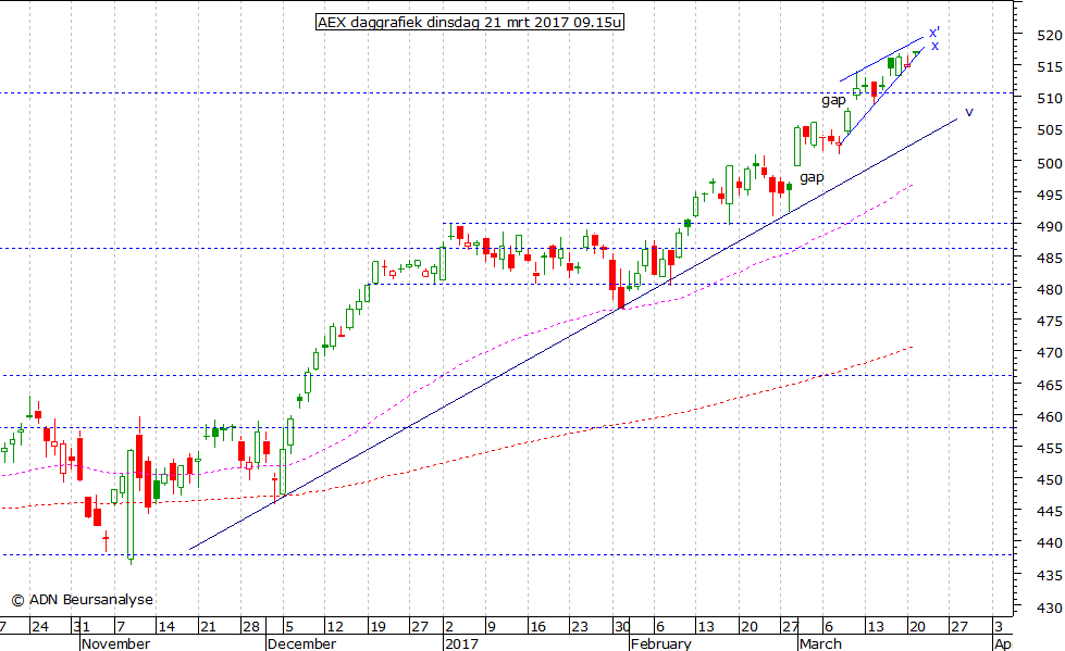 AEX daggrafiek 210317 09.15u