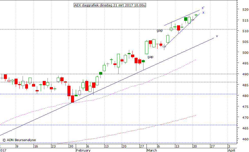 AEX daggrafiek 210317 10.00u